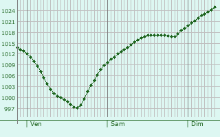 Graphe de la pression atmosphrique prvue pour Schleswig