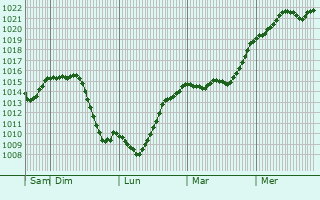 Graphe de la pression atmosphrique prvue pour Villeurbanne