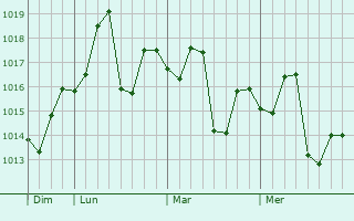 Graphe de la pression atmosphérique prévue pour Pind Dadan Khan