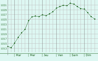 Graphe de la pression atmosphrique prvue pour Selfoss