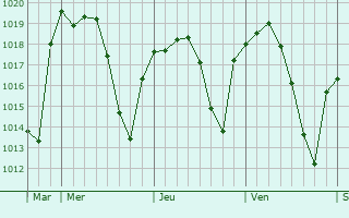 Graphe de la pression atmosphérique prévue pour Villanueva del Río y Minas