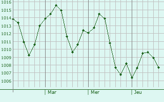 Graphe de la pression atmosphérique prévue pour Lavington