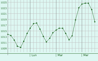 Graphe de la pression atmosphrique prvue pour Khorinsk