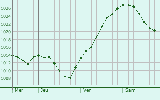 Graphe de la pression atmosphérique prévue pour Kirchdorf am Inn
