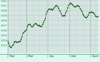 Graphe de la pression atmosphrique prvue pour Locarno