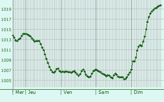 Graphe de la pression atmosphrique prvue pour Bretonvillers
