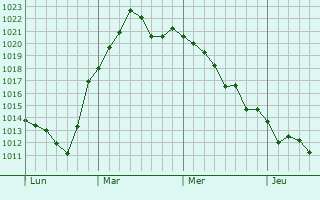 Graphe de la pression atmosphérique prévue pour Fürstenberg