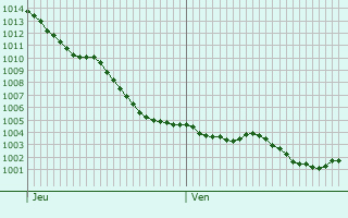 Graphe de la pression atmosphrique prvue pour Fontenay-sur-Vgre