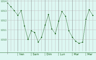 Graphe de la pression atmosphrique prvue pour East Perrine