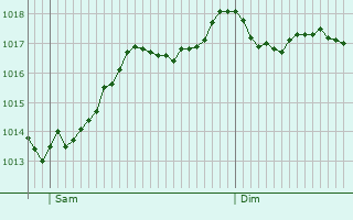 Graphe de la pression atmosphrique prvue pour Rapallo