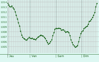 Graphe de la pression atmosphrique prvue pour Vaux-en-Bugey
