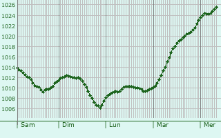 Graphe de la pression atmosphrique prvue pour Berthegon