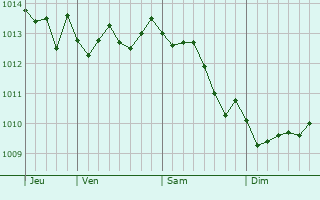 Graphe de la pression atmosphérique prévue pour Cinquefrondi