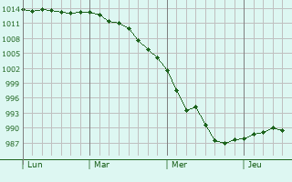 Graphe de la pression atmosphérique prévue pour Iver Graphe de la pression atmosphérique prévue pour Iver