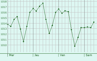 Graphe de la pression atmosphrique prvue pour Campinas