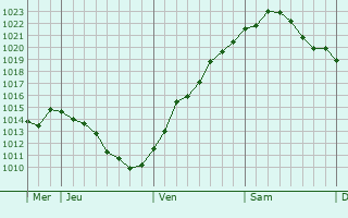 Graphe de la pression atmosphérique prévue pour Bispingen