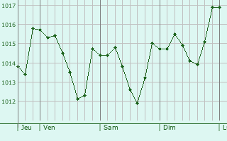 Graphe de la pression atmosphérique prévue pour Saint-Paul-d