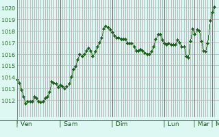Graphe de la pression atmosphrique prvue pour Zayukovo