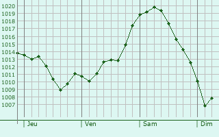 Graphe de la pression atmosphérique prévue pour Marols