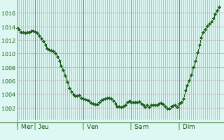 Graphe de la pression atmosphrique prvue pour Gondreville