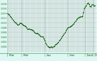 Graphe de la pression atmosphrique prvue pour preville-prs-le-Neubourg