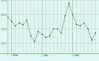 Graphe de la pression atmosphrique prvue pour Comiso