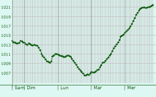 Graphe de la pression atmosphrique prvue pour Prostejov