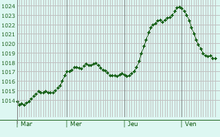 Graphe de la pression atmosphrique prvue pour Barville