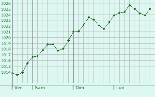 Graphe de la pression atmosphrique prvue pour Dryanovo
