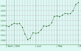 Graphe de la pression atmosphrique prvue pour Montaignac-Saint-Hippolyte