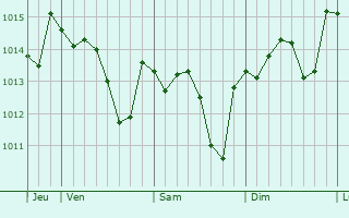 Graphe de la pression atmosphérique prévue pour Clérac