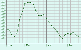 Graphe de la pression atmosphérique prévue pour Eibenstock