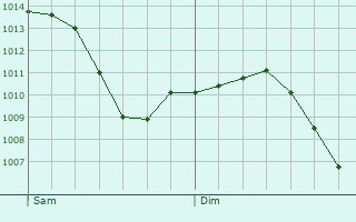 Graphe de la pression atmosphrique prvue pour Muirancourt