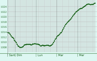 Graphe de la pression atmosphrique prvue pour Lemmer