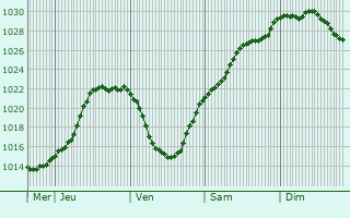 Graphe de la pression atmosphrique prvue pour Morcourt
