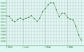 Graphe de la pression atmosphérique prévue pour Dzhalka