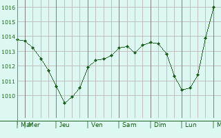 Graphe de la pression atmosphrique prvue pour Pontecagnano