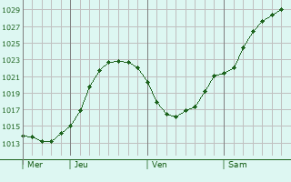 Graphe de la pression atmosphrique prvue pour Eecke
