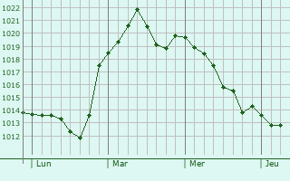 Graphe de la pression atmosphérique prévue pour Grunewald
