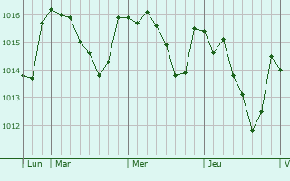 Graphe de la pression atmosphérique prévue pour Beuil