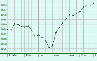 Graphe de la pression atmosphrique prvue pour Xenia