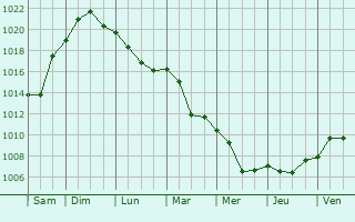 Graphe de la pression atmosphrique prvue pour Korczyna
