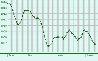Graphe de la pression atmosphrique prvue pour Poulx