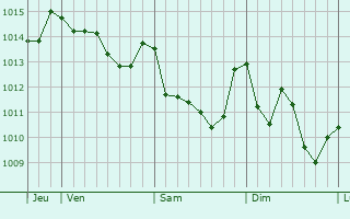 Graphe de la pression atmosphérique prévue pour Ittiri