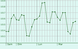 Graphe de la pression atmosphérique prévue pour Bhogpur