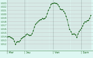 Graphe de la pression atmosphrique prvue pour Bermont