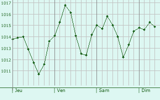 Graphe de la pression atmosphrique prvue pour Puryong