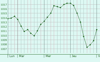Graphe de la pression atmosphérique prévue pour Seigné Graphe de la pression atmosphérique prévue pour Seigné