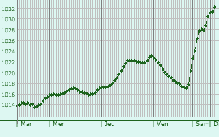 Graphe de la pression atmosphrique prvue pour Feuguerolles