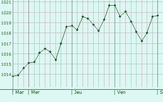 Graphe de la pression atmosphrique prvue pour Buzet